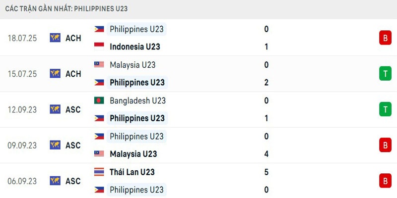 Soi Kèo U23 Philippines Vs U23 Brunei 20h00 21/07 - AFF U23 Championship 1 Phong độ U23 Philippines hiện tại
