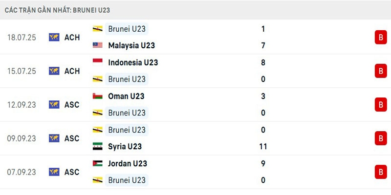 Soi Kèo U23 Philippines Vs U23 Brunei 20h00 21/07 - AFF U23 Championship 2 Cập nhật thành tích của U23 Brunei mới nhất