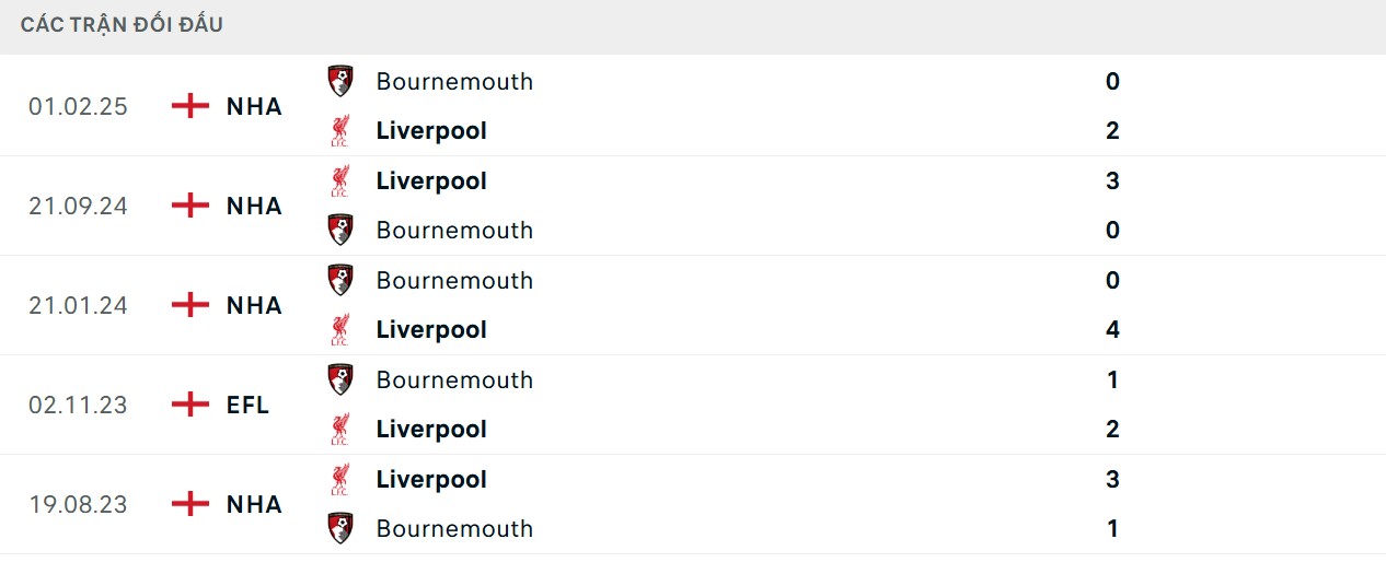 Soi Kèo Liverpool Vs AFC Bournemouth 02h00 16/08 - Ngoại Hạng Anh 4 Thông số gặp nhau trực tiếp của hai bên