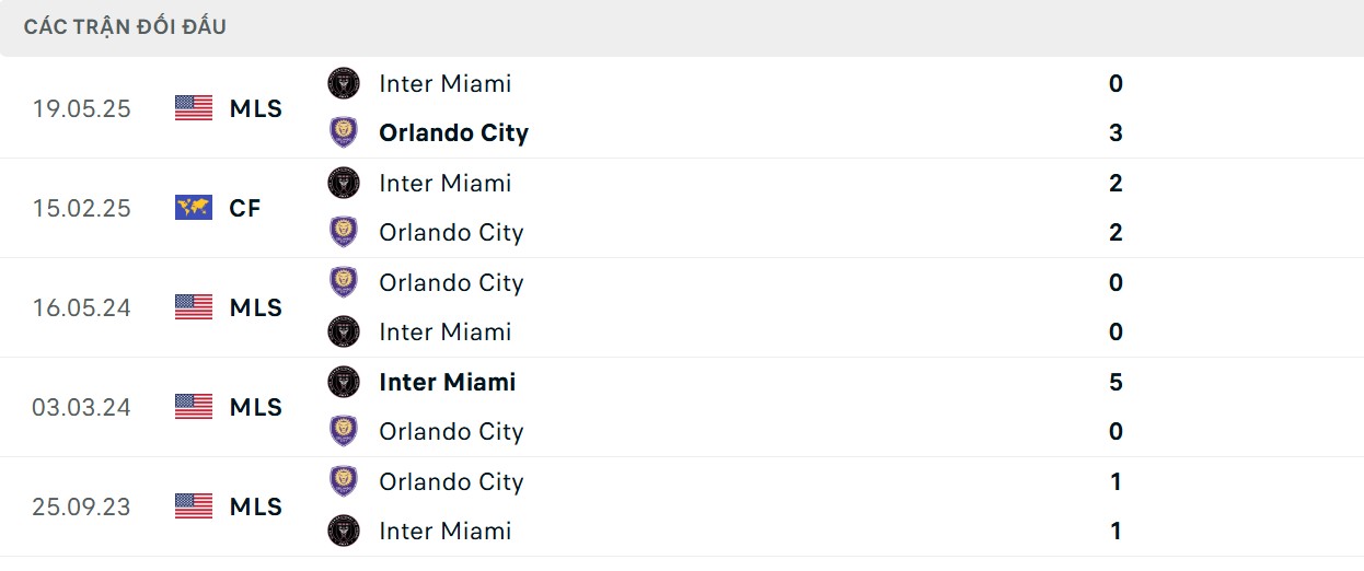 Soi Kèo Orlando City Vs Inter Miami 07h00 11/08 - MLS 4 Chỉ số chạm trán của 2 CLB