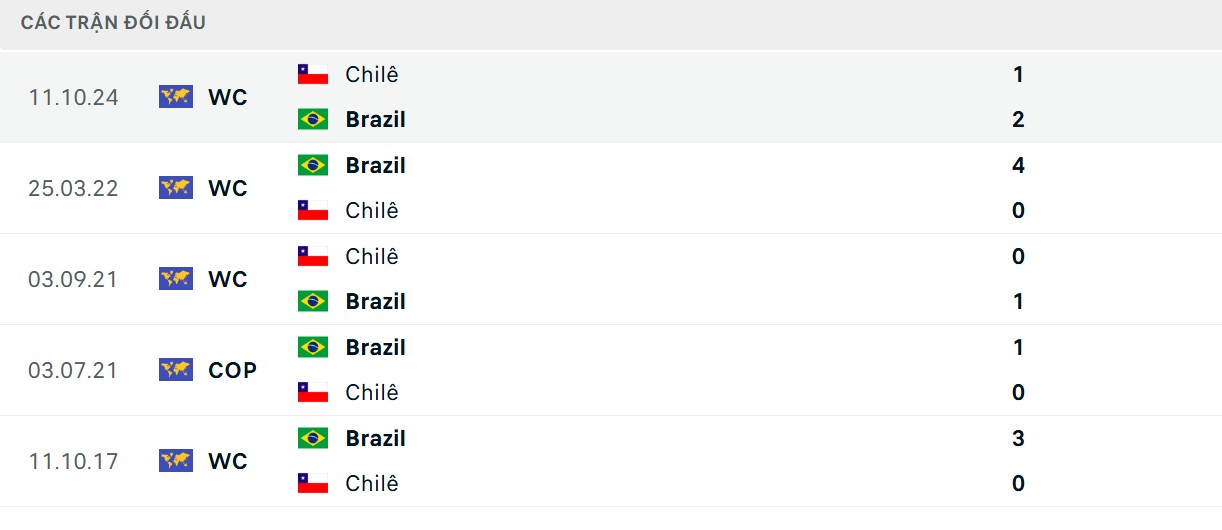Soi Kèo Brazil Vs Chile 07h30 05/09 - Vòng Loại World Cup 2026 2 Các thắng lợi áp đảo của những vũ công Samba
